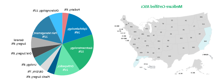 Surgery Migrations Figure 1